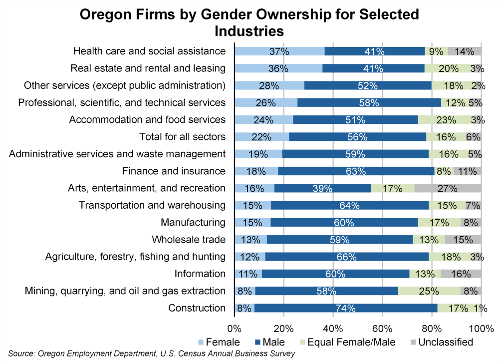 Graph showing Oregon firms by gender ownership for selected industries