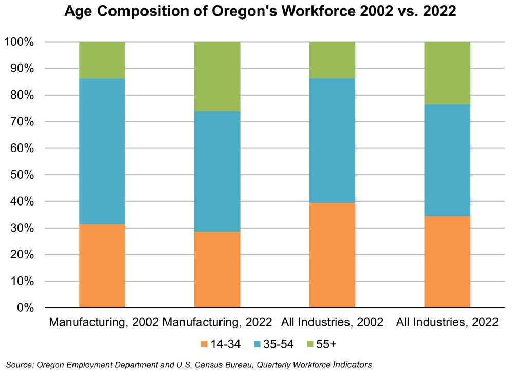 Graph showing Age Composition of Oregon's Workforce 2002 vs. 2022