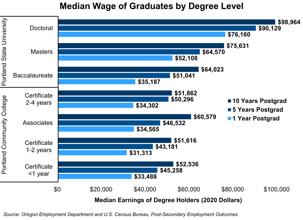 Graph showing median wage of graduates by degree level