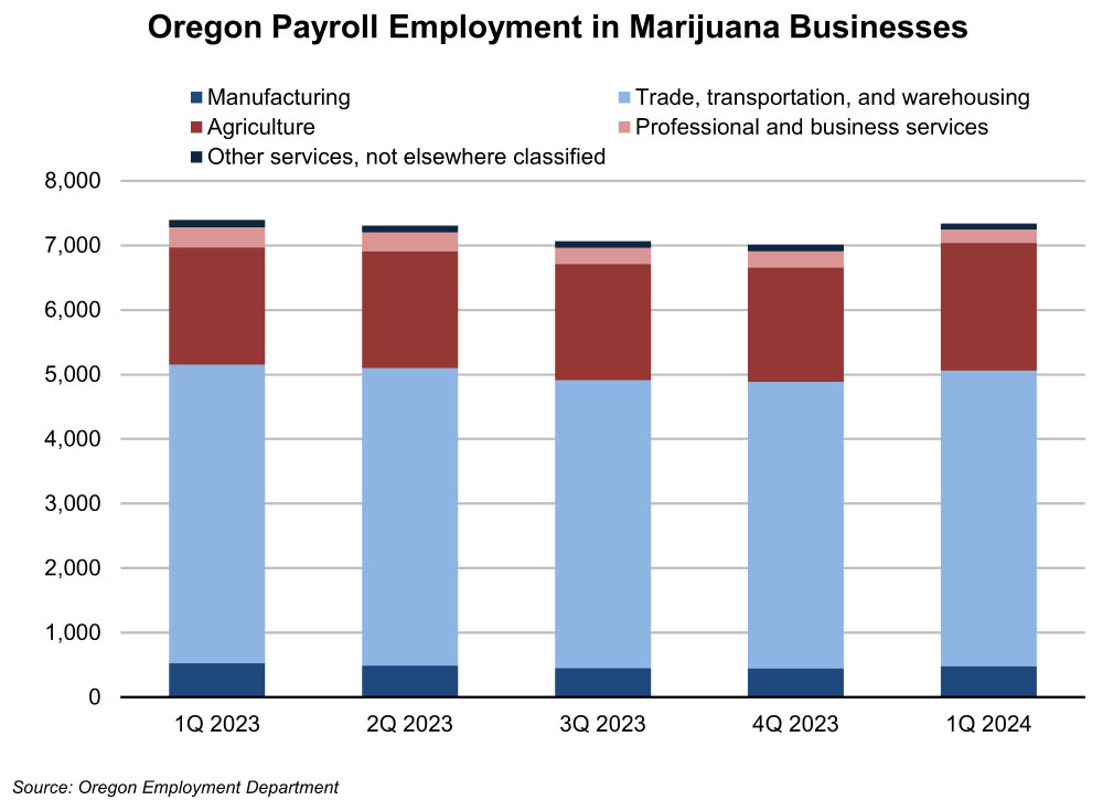 Graph showing Oreogn Payroll Employment in Marijuana Businesses