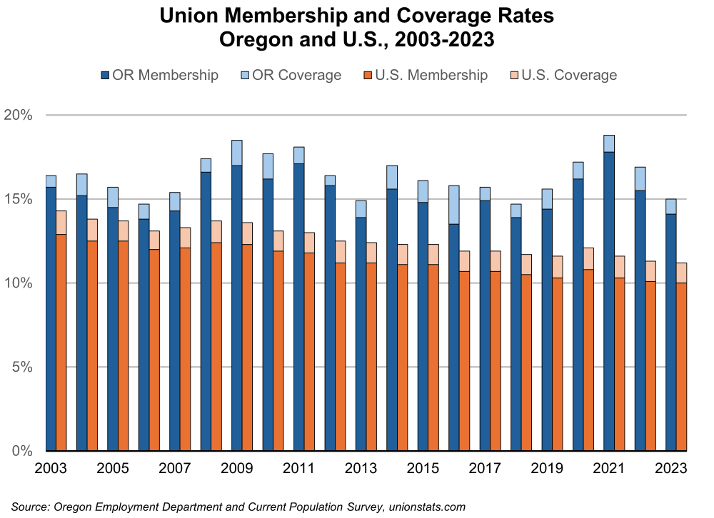 Graph showing Union Membership and Coverage Rates Oregon and U.S., 2003-2023