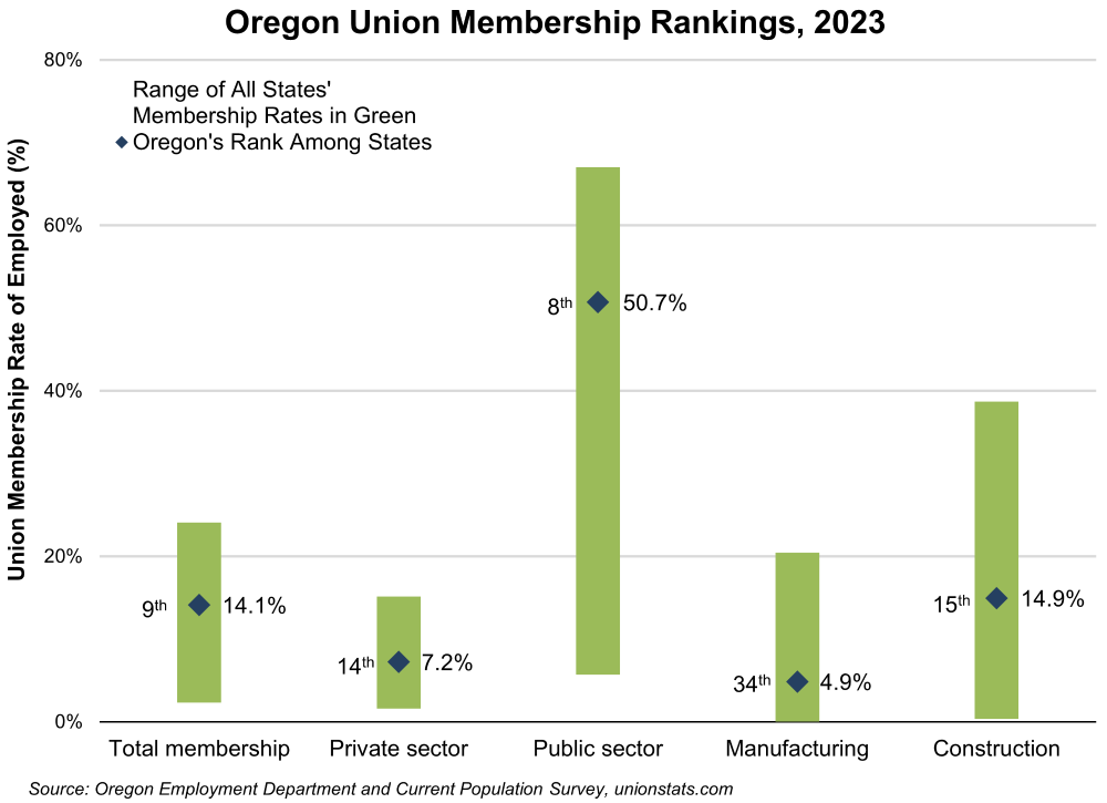 Graph showing Oregon Union Membership Rankings, 2023