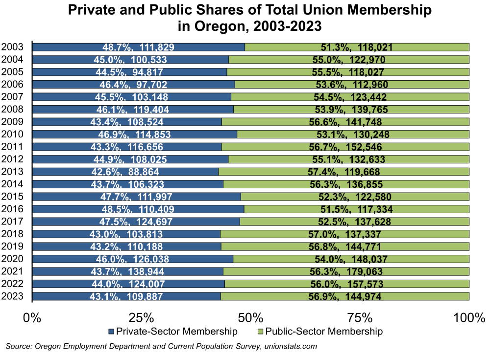 Graph showing Private and Public Shares of Total Union Membership in Oregon, 2003-2023