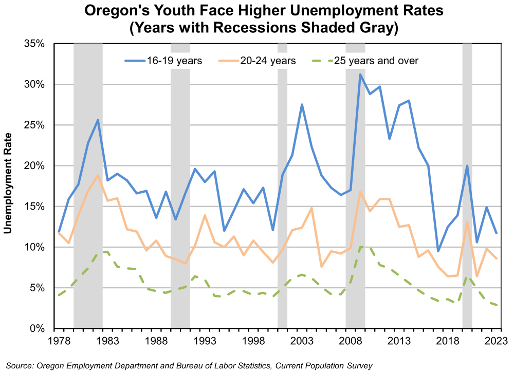 Graph showing Oregon's youth face higher unemployment rates