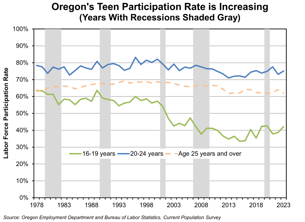 Graph showing Oregon's teen participation rate is increasing