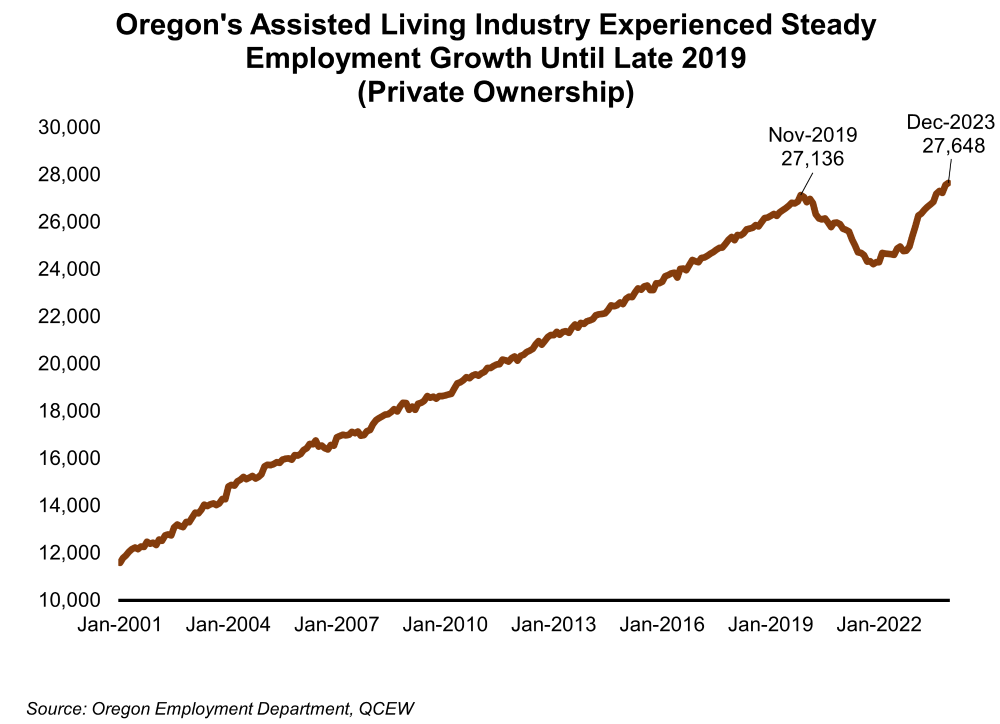 Graph showing Oregon's Assisted Living Industry Experienced Steady Employment Growth Until Late 2019