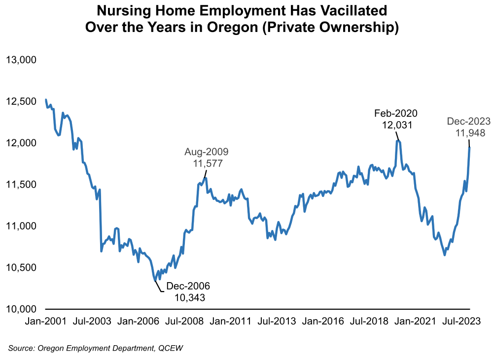Graph showing Nursing Home Employment Has Vacillated Over the Years in Oregon