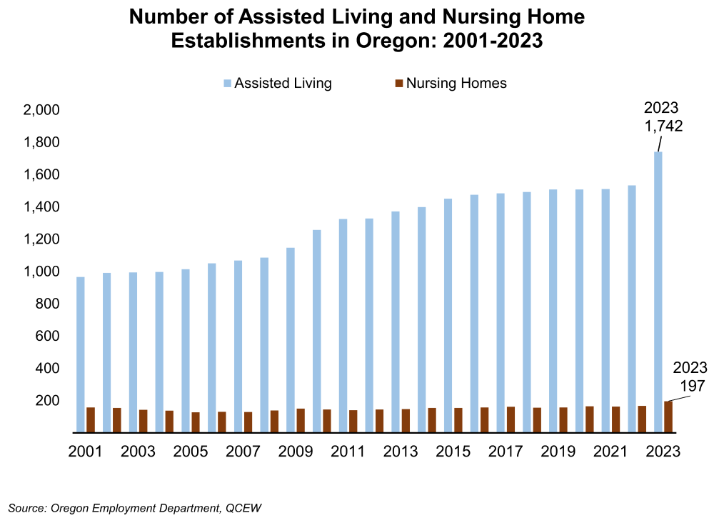 Graph showing Number of Assisted Living and Nursing Home Establishments in Oregon: 2001-2023