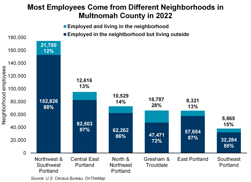 Graph showing most employees come from different neighborhoods in Multnomah County in 2022
