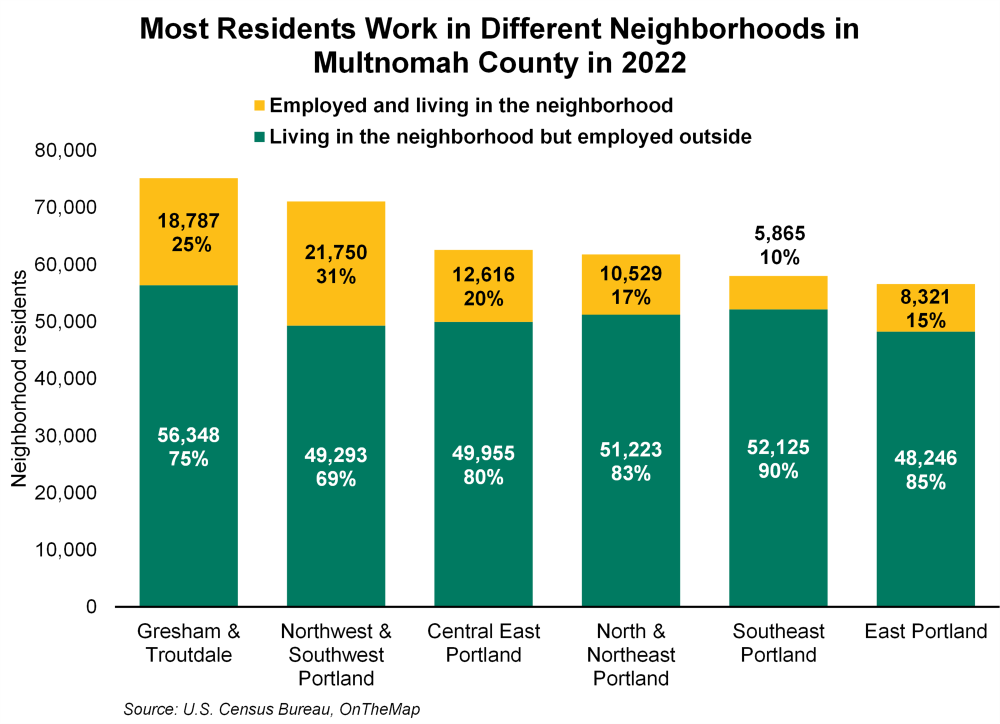 Graph showing most residents work in different neighborhoods in Multnomah County in 2022