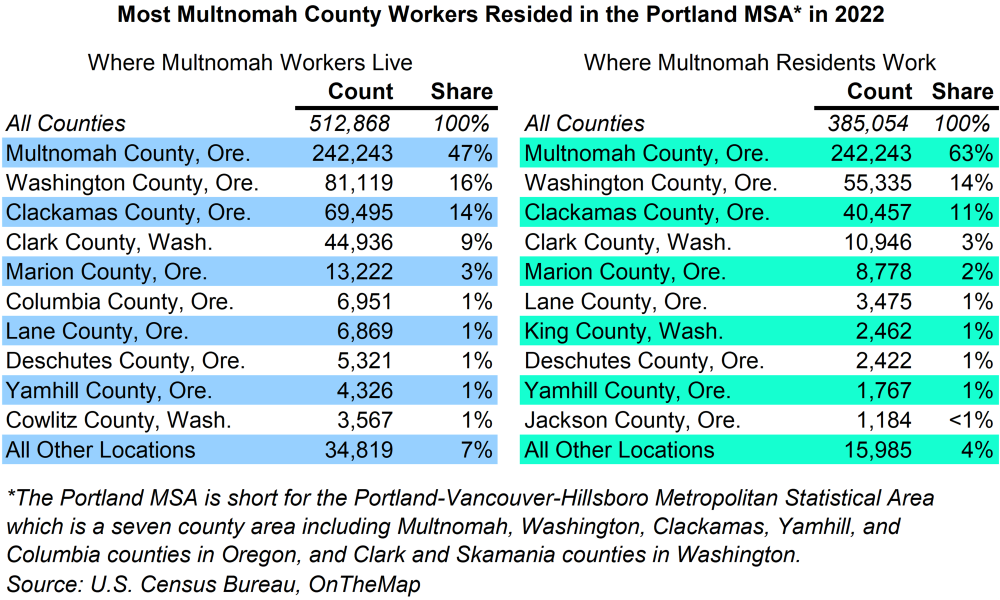 Table showing most Multnomah County workers resided in the Portland MSA in 2022
