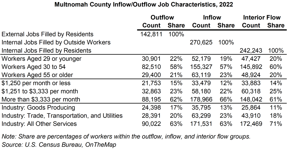 Table showing Multnomah County inflow/outflow job characteristics, 2022