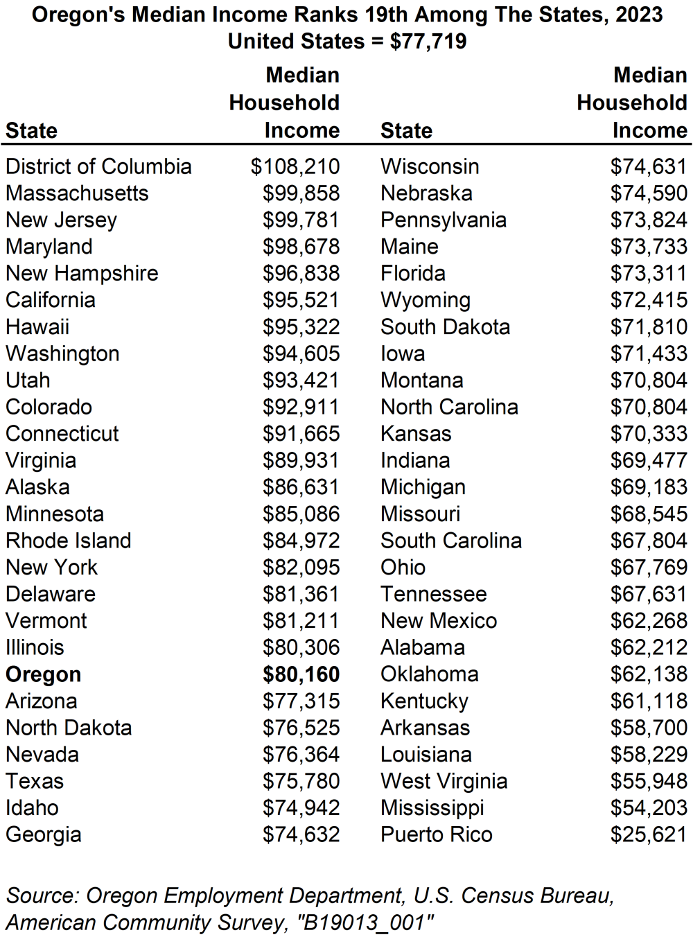 Table showing Oregon's median income ranks 19th among the states, 2023