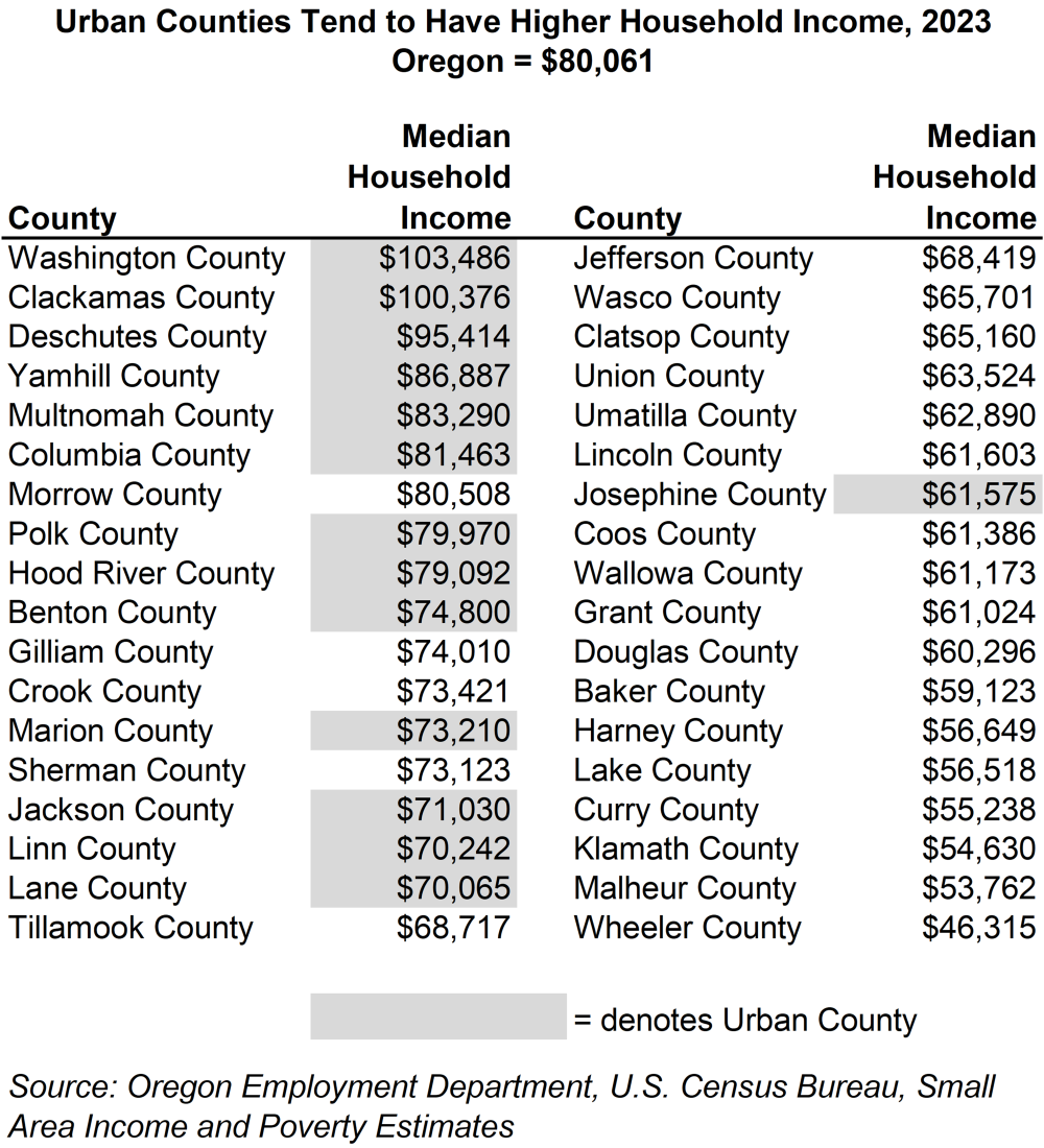 Table showing urban counties tend to have higher household income, 2023