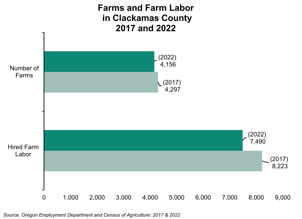 Graph showing Farms and Farm Labor in Clackamas County, 2017 and 2022