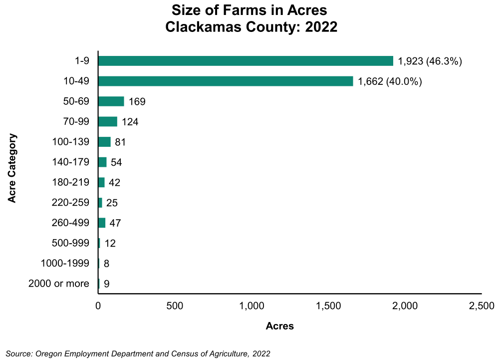 Graph showing Size of Farms in Acres, Clackamas County: 2022