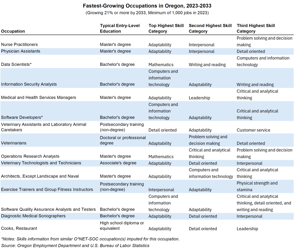 Table showing fastest-growing occupations in Oregon, 2023-2033