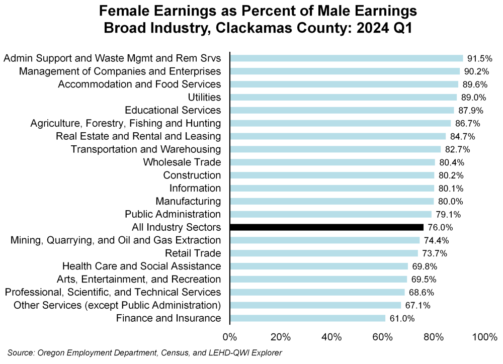 Graph showing female earnings as percent of male earnings by broad industry, Clackamas County: 2024 Q1