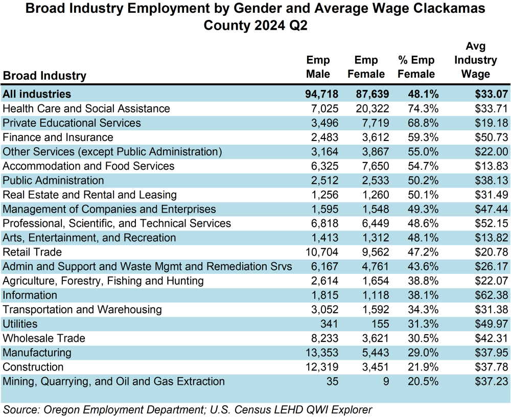 Table showing broad industry employment by gender and average wage, Clackamas County 2024 Q2