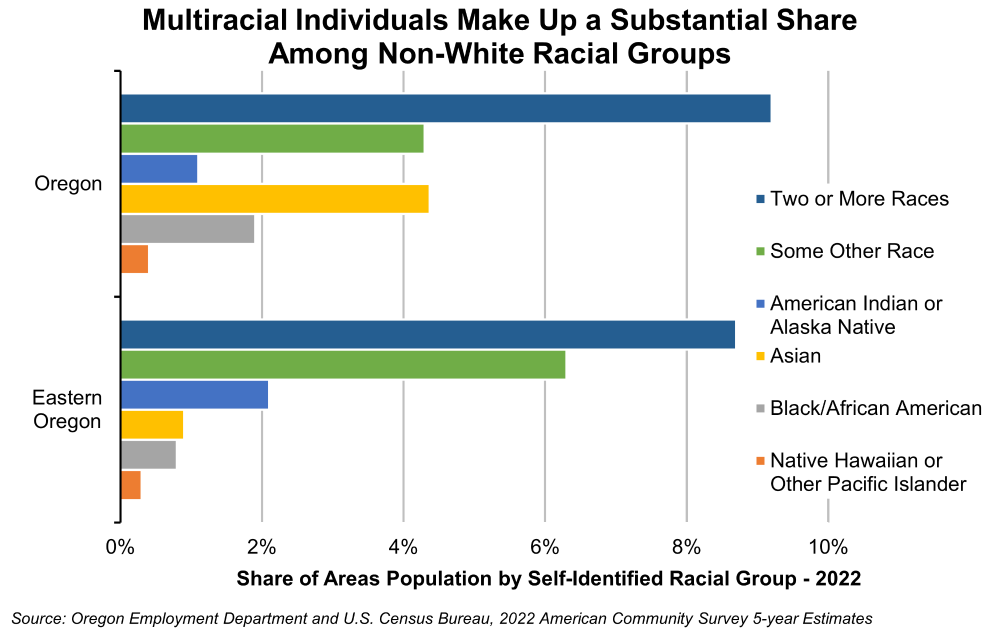 Multiracial Individuals Make Up a Substaintial Share Among Non-White Racial Groups