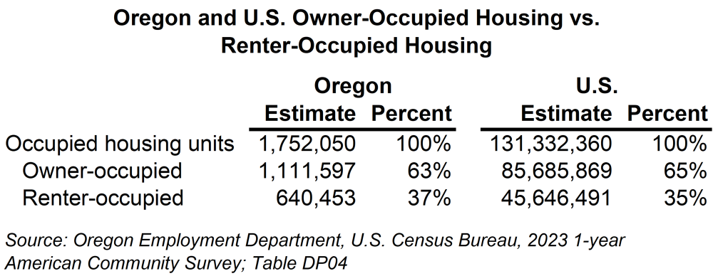 Table showing Oregon and U.S. owner-occupied housing versus renter-occupied housing