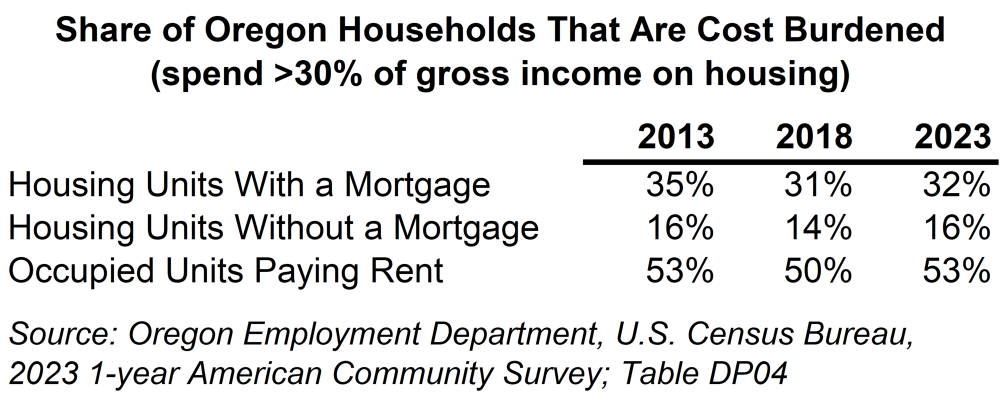 Table showing share of Oregon households that are cost burdened (spend >30% of gross income on housing)