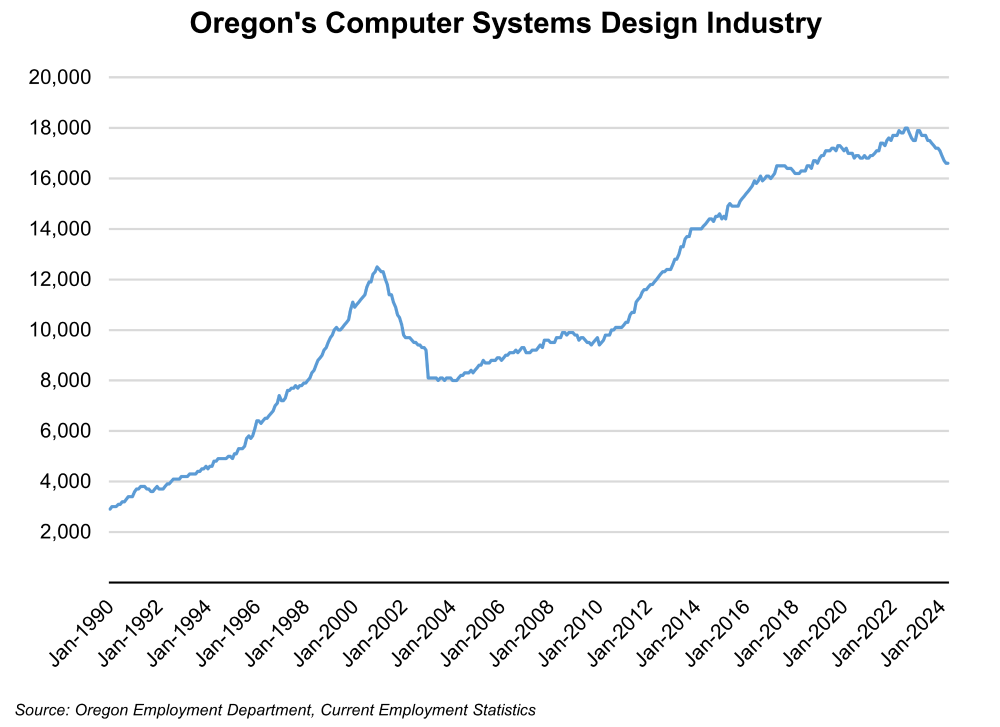 Graph showing Oregon's Computer Systems Design Industry