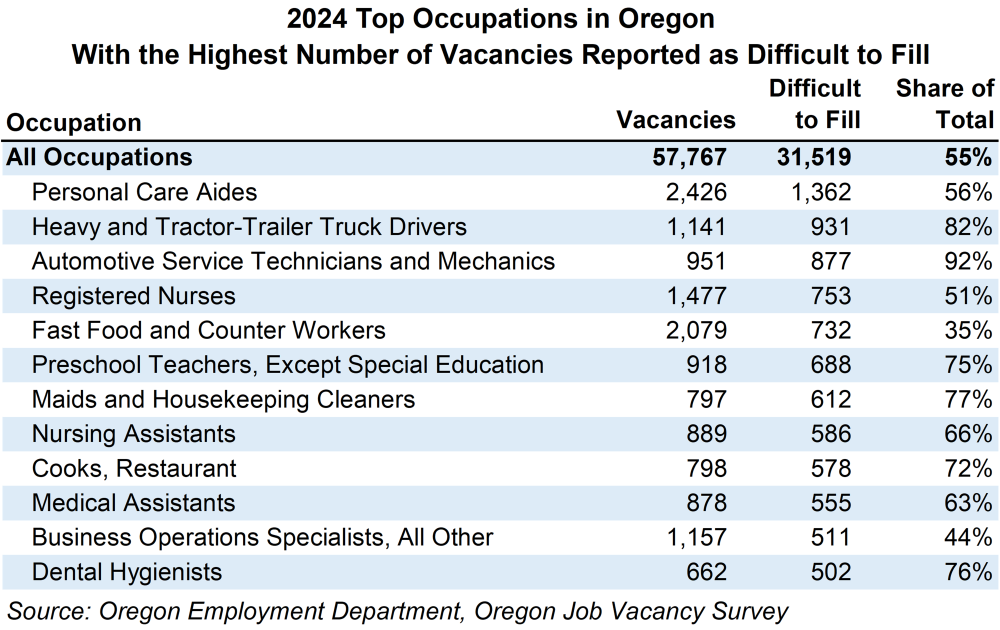 Table showing 2024 top occupations in Oregon with the highest number of vacancies reported as difficult to fill