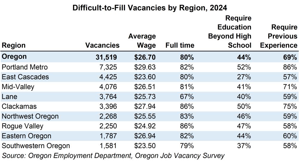 Table showing difficult-to-fill vacancies by region, 2024