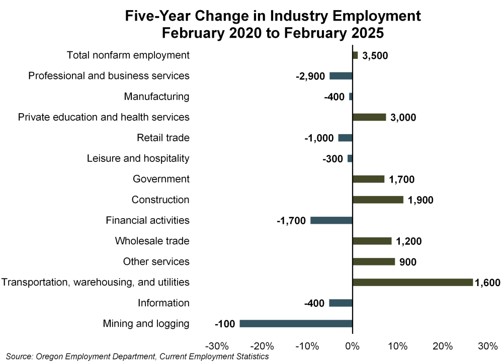 Graph showing five-year change in industry employment, February 2020 to February 2025