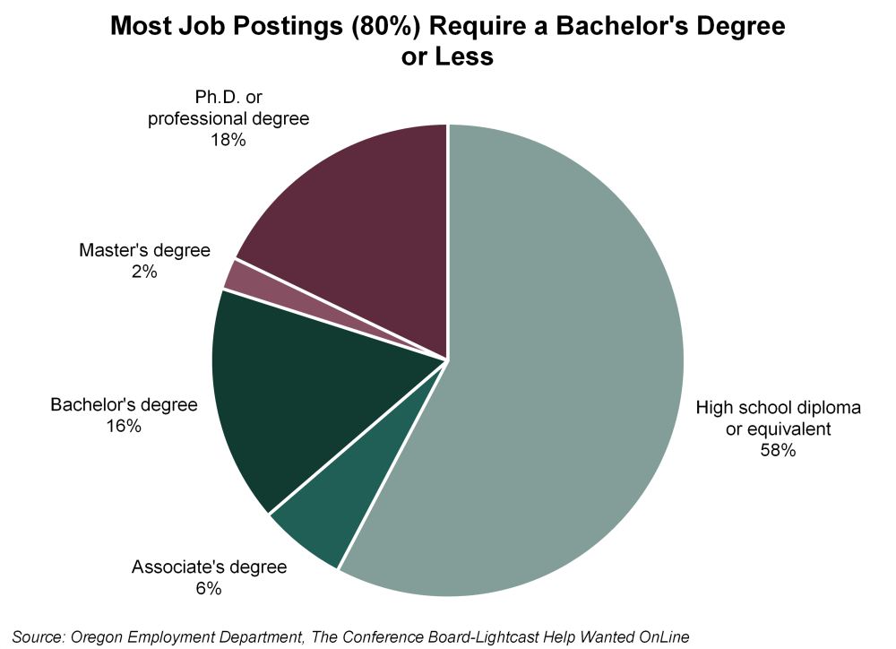 Graph showing most job postings (80%) require a bachelor's degree or less