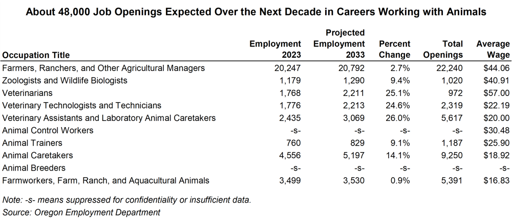 Table showing about 48,000 job openings expected over the next decade in careers working with animals