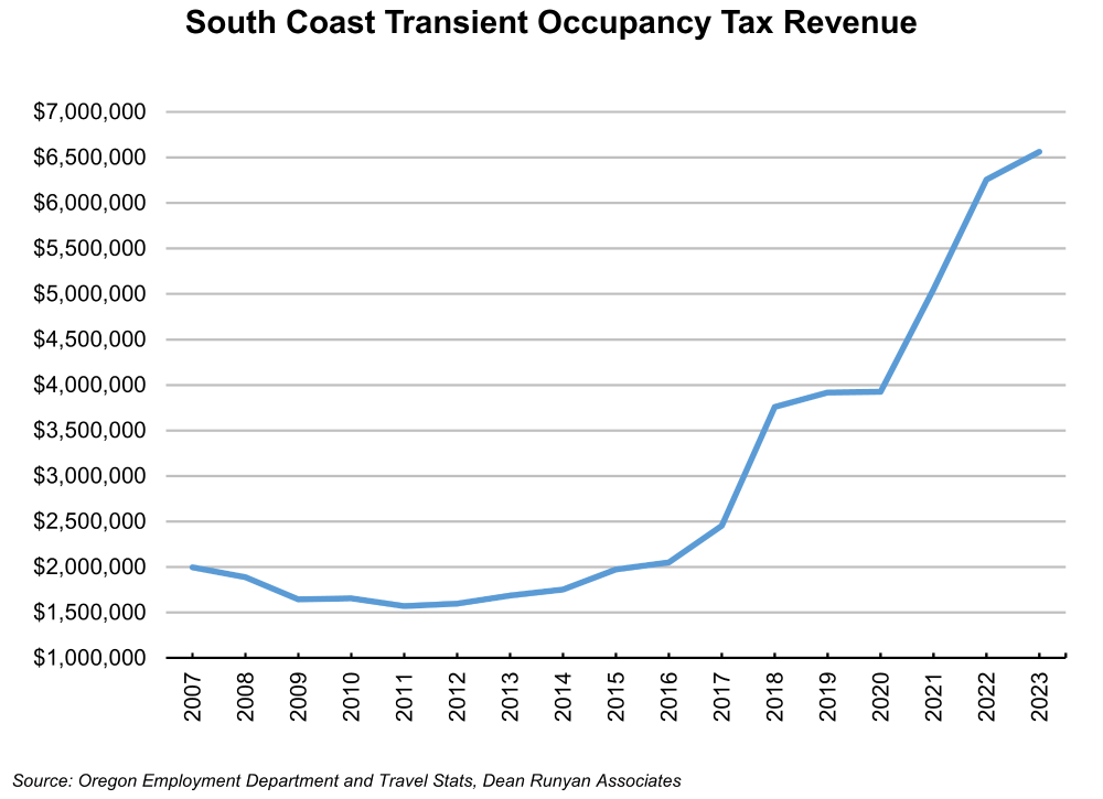 Graph showing South Coast Transient Occupancy Tax Revenue