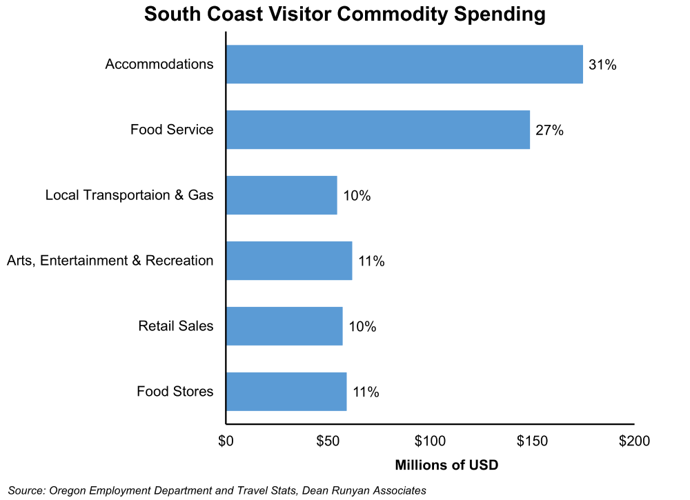 Graph showing South Coast Visitor Commodity Spending