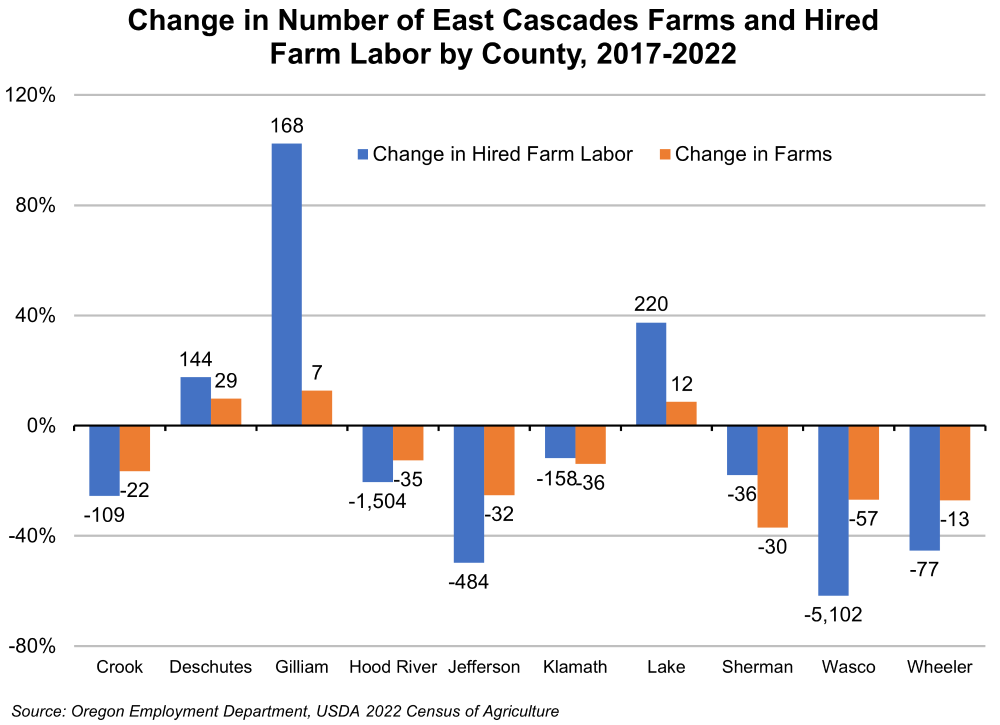 Graph showing Change in Number of East Cascades Farms and Hired Farm Labor by County, 2017-2022