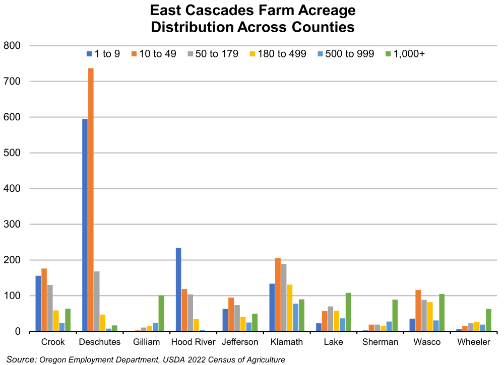 Graph showing East Cascades Farm Acreage Distribution Across Counties