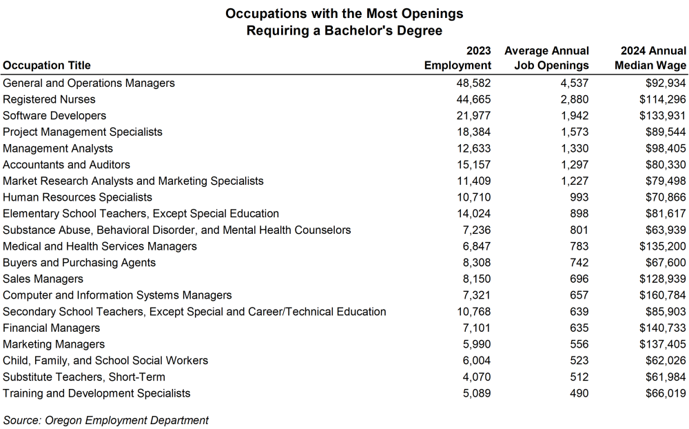 Table showing occupations with the most openings requiring a bachelor's degree