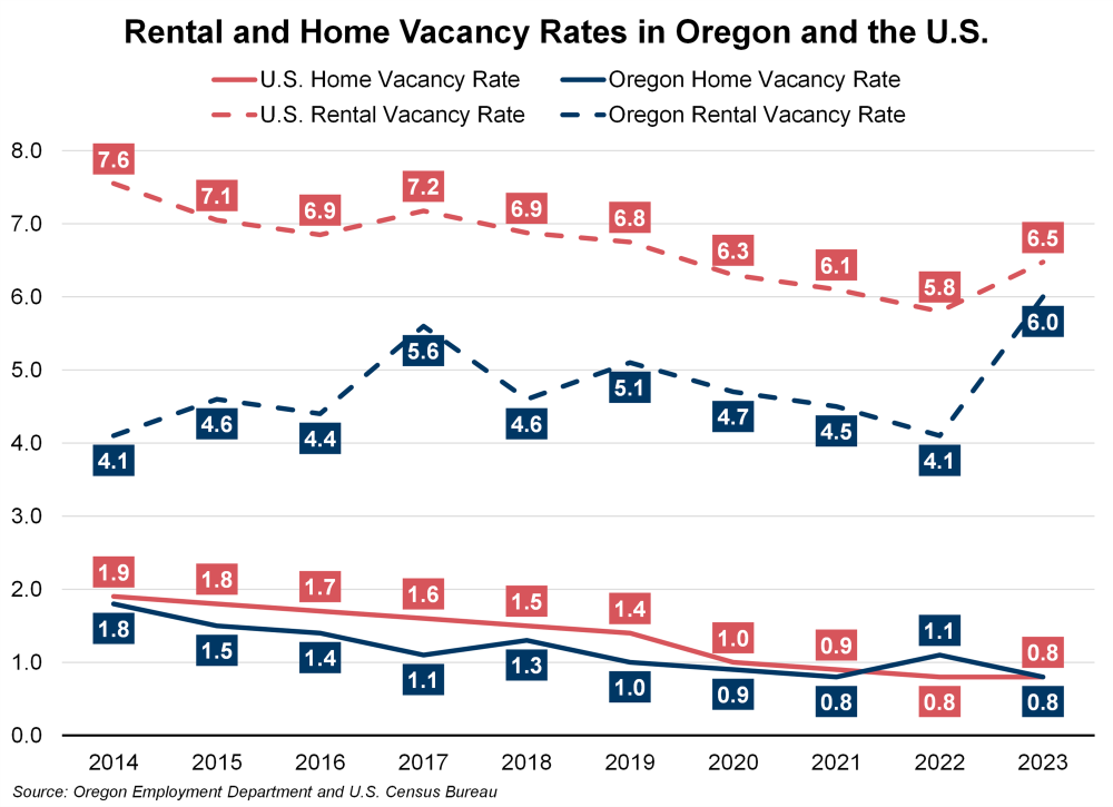 Graph showing rental and home vacancy rates in Oregon and the U.S.