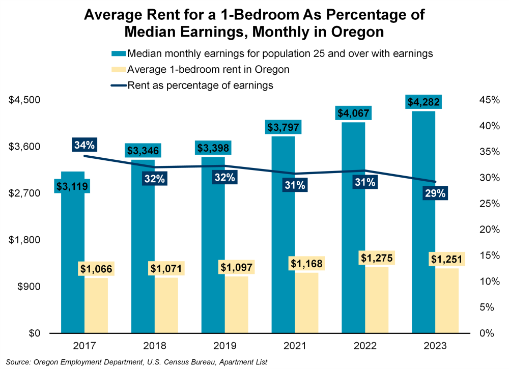Graph showing average rent for a 1-bedroom as percentage of median earnings, monthly in Oregon