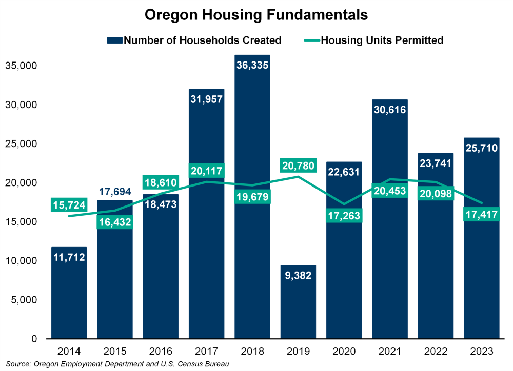 Graph showing Oregon housing fundamentals