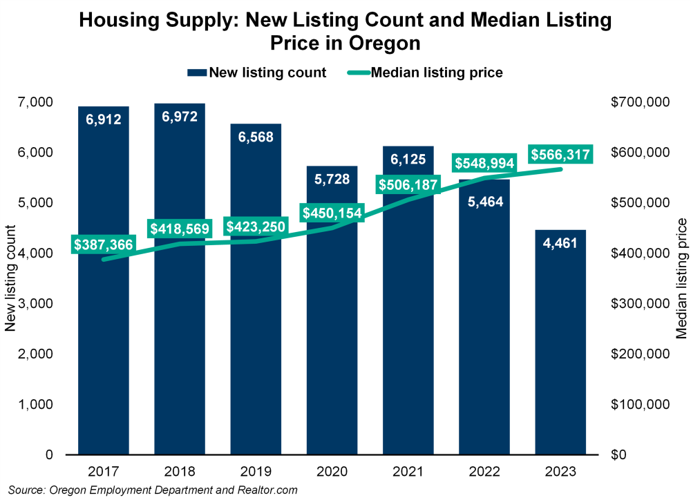 Graph showing housing supply: new listing count and median listing price in Oregon