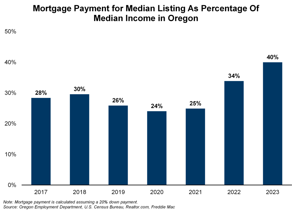 Graph showing mortgage payment for median listing as percentage of median income in Oregon