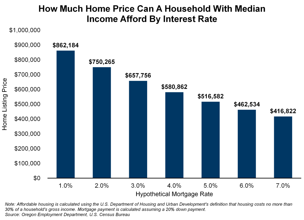 Graph showing how much home price can a household with median income afford by interest rate