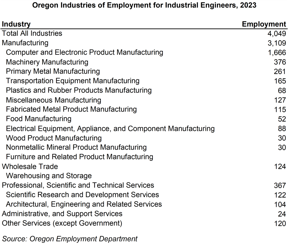 Table showing Oregon industries of employment for industrial engineers, 2023