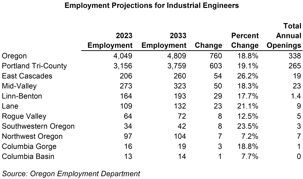 Table showing employment projections for industrial engineers