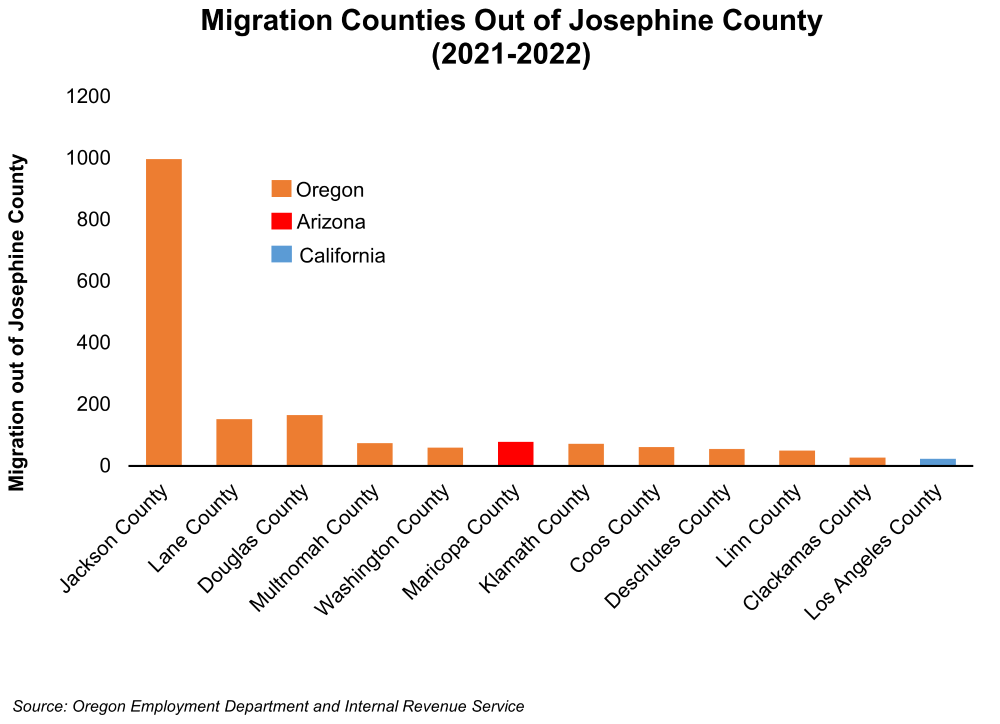 Graph showing Migration Counties Out of Josephine County