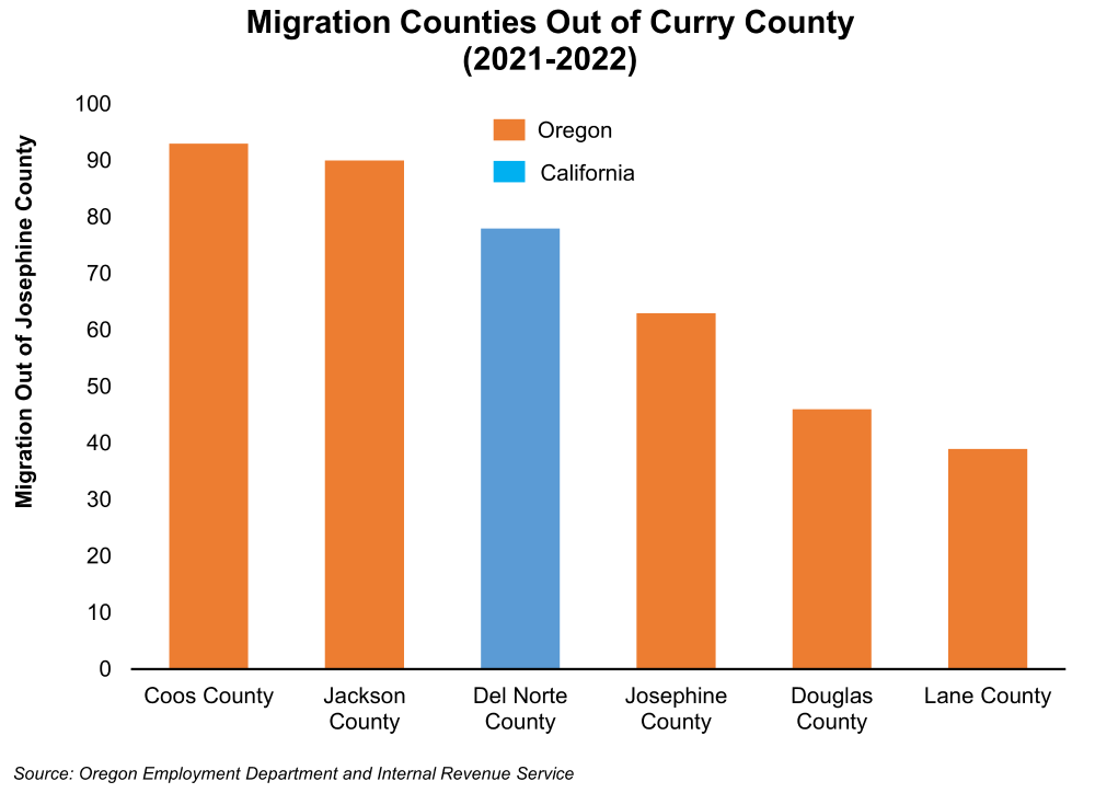 Graph showing Migration Counties Out of Curry County
