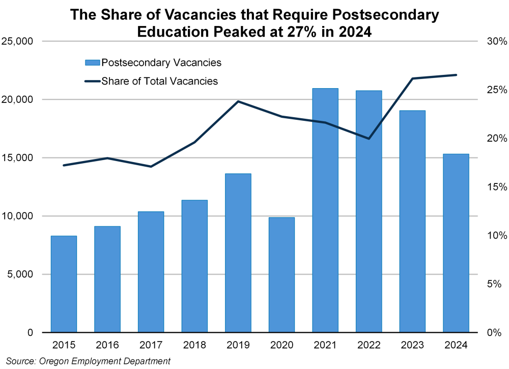 Graph showing the share of vacancies that require postsecondary education peaked at 27% in 2024