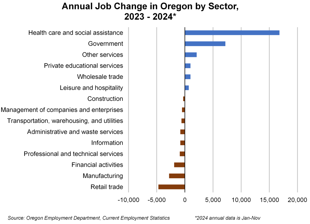 Graph showing Annual Job Change in Oregon by Sector,  2023 - 2024