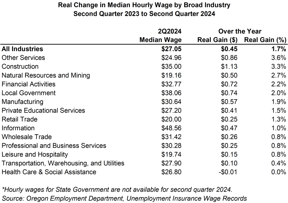 Table showing real change in median hourly wage by broad industry, second quarter 2023 to second quarter 2024